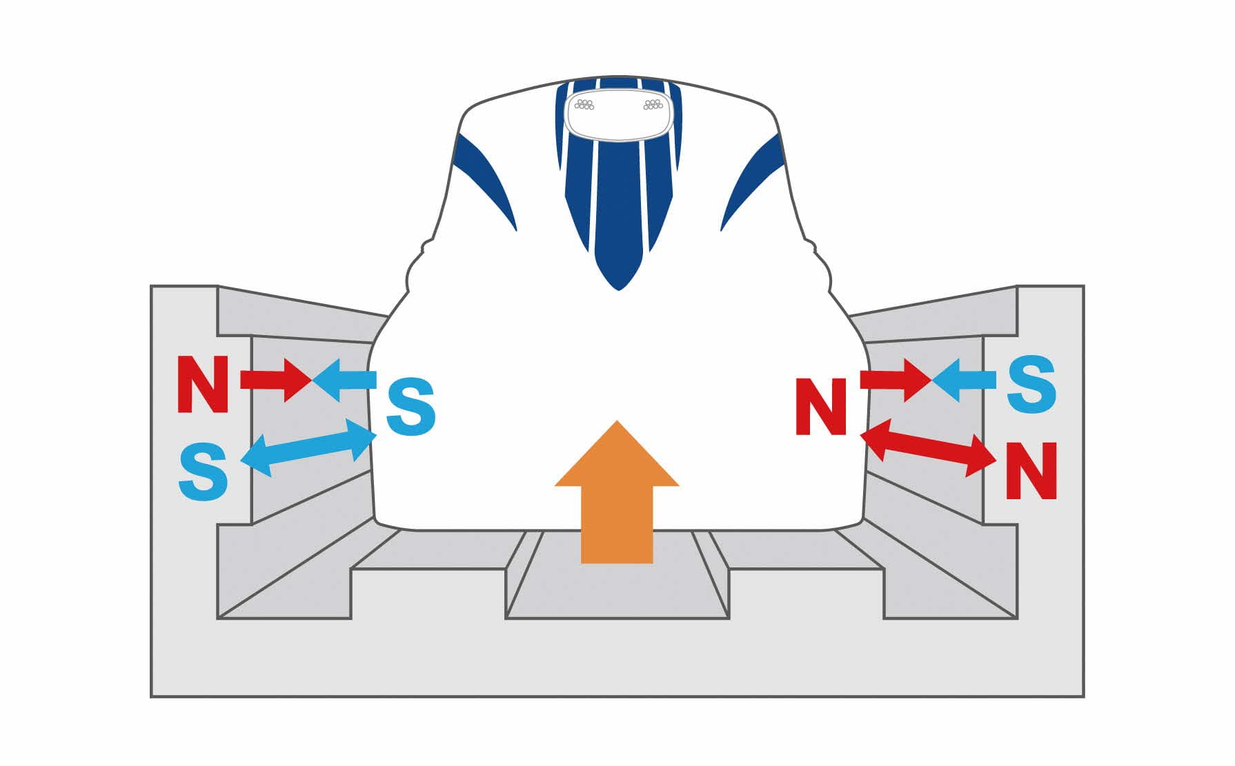 SCMAGLEV levitation: magnetic poles on guideway and vehicle creating lift in the U-shaped channel